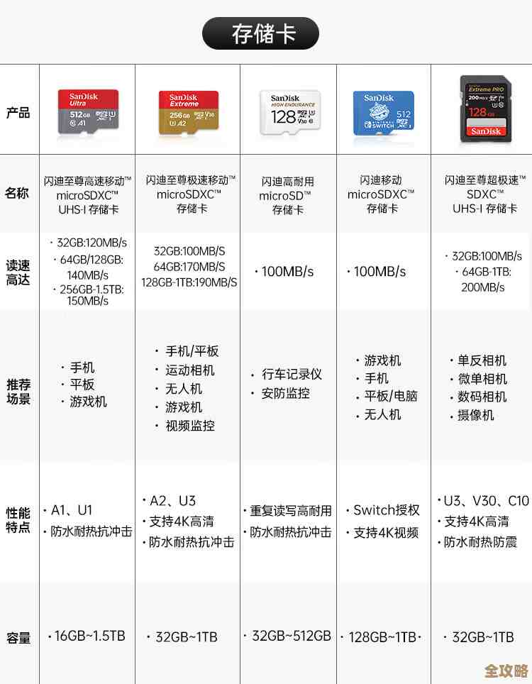 挑选理想内存卡：高速读写与大容量，适配各类电子设备