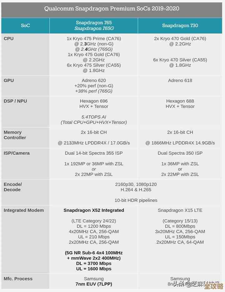 骁龙处理器性能天梯图：历代芯片实力一目了然，强悍升级尽收眼底！