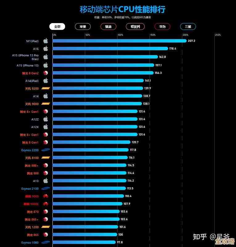 天梯图深度解读:手机CPU性能排行与选购指南 天梯图深度解读:手机CPU性能排行与选购指南