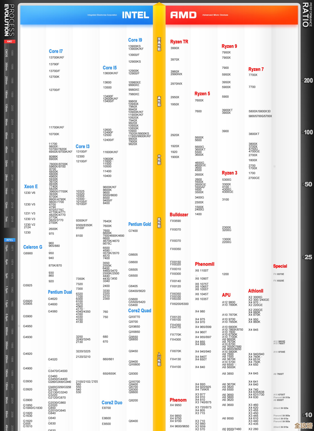 CPU天梯图2023版震撼登场，性能全面突破升级，带来极致计算体验