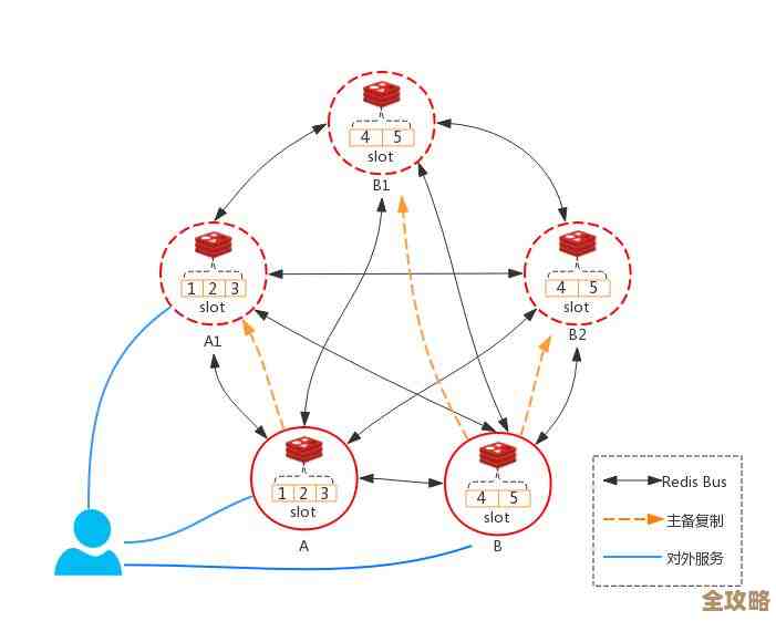 Redis集群里节点不听话了，怎么踢出去保证安全稳定运行