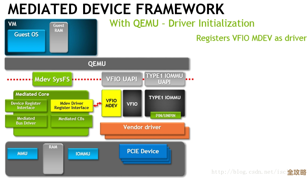 说说GPU虚拟化那些事儿，特别是图形渲染方面的应用和挑战