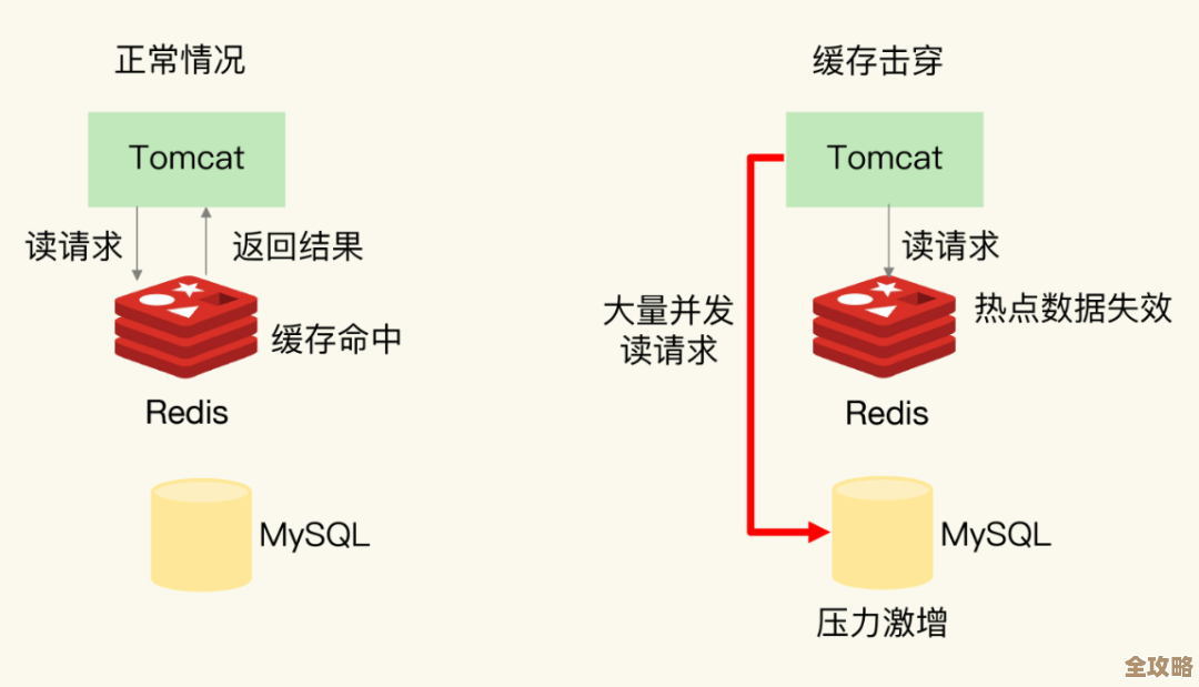 Redis缓存其实挺简单，解决问题就靠它这招儿了