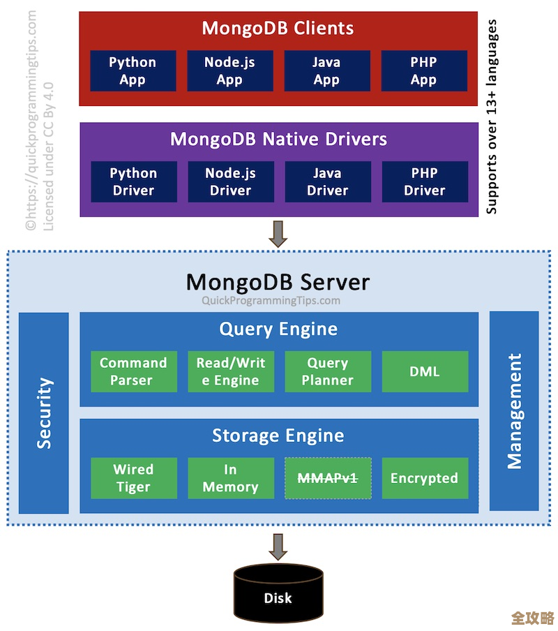 MongoDB数据库重构那些事儿，聊聊怎么改才能更顺手点
