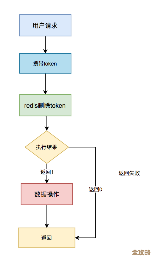 Redis里数据怎么自动过期的，顺便聊聊各种用到过期功能的场景