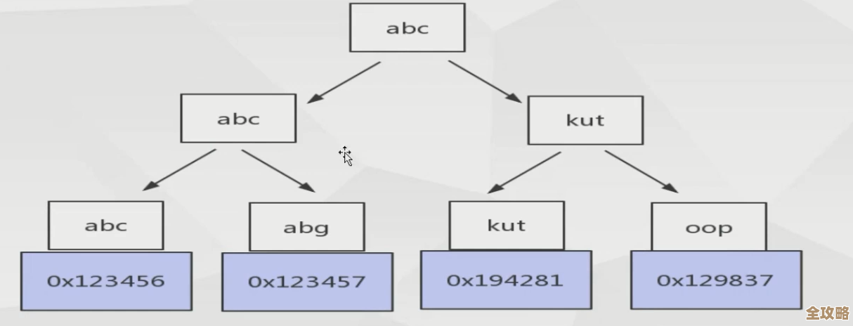 数据库索引最左原则到底是啥,咋用才最有效,原理又怎么讲清楚 数据库索引最左原则到底是啥,咋用才最有效,原理又怎么讲清楚