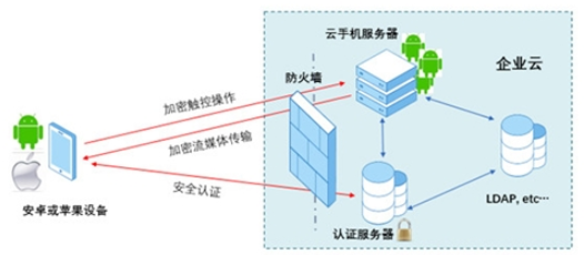 云手机到底是咋实现的，技术原理和架构其实挺复杂但也能懂点