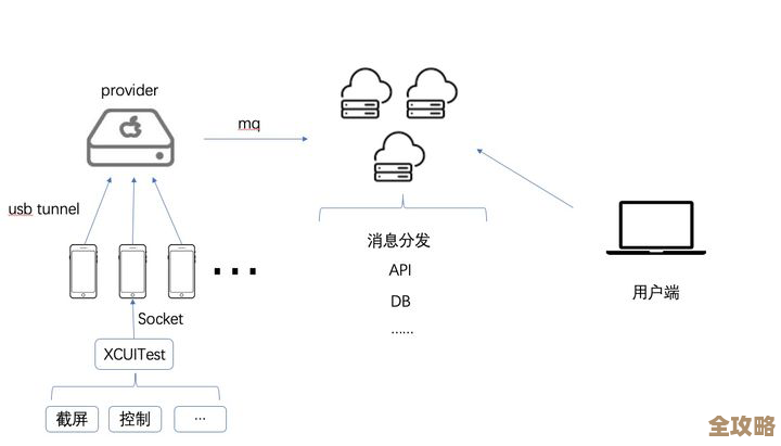 云手机到底是咋实现的，技术原理和架构其实挺复杂但也能懂点
