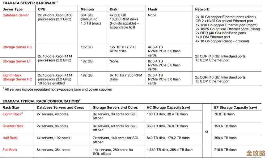说说Oracle数据库机那些牛逼的地方，Exadata技术亮点真不少，值得一看