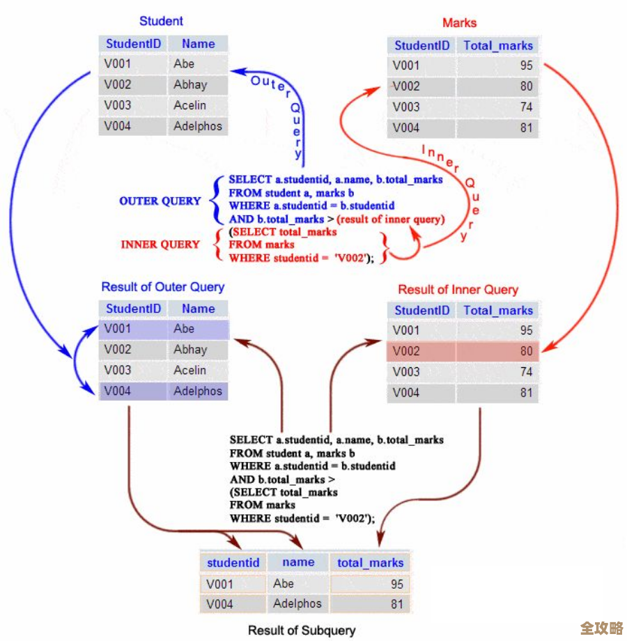 说说那些用起来特别顺手的SQL快捷键，省时又高效的小技巧分享