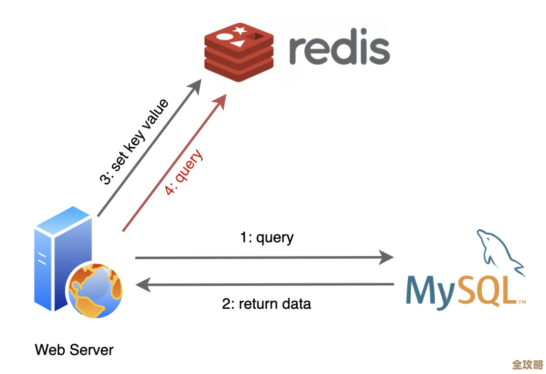 Redis背后的那些理论和原理,想搞懂它得先知道这些东西 Redis背后的那些理论和原理,想搞懂它得先知道这些东西