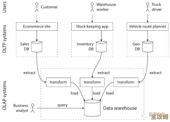 数据库设计说明书怎么写才对，里面步骤和要点都讲清楚了