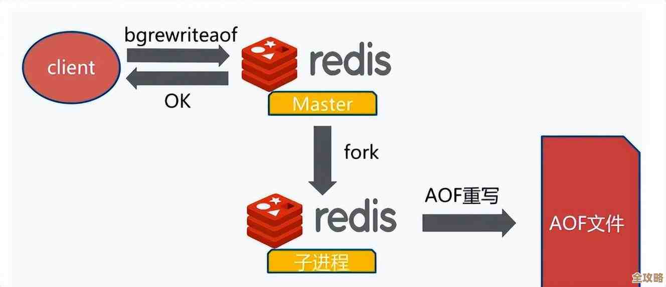 用Redis咋自动删过期键值对，定时清理那些老数据的思路分享