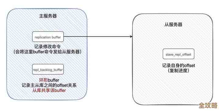 Redis里头怎么设计用户表，存储方案那些事儿要点梳理一下