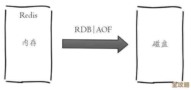 Redis主从复制怎么弄，集群又是咋搭建的，聊聊这两块内容