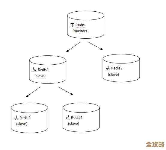 Redis主从复制怎么弄，集群又是咋搭建的，聊聊这两块内容
