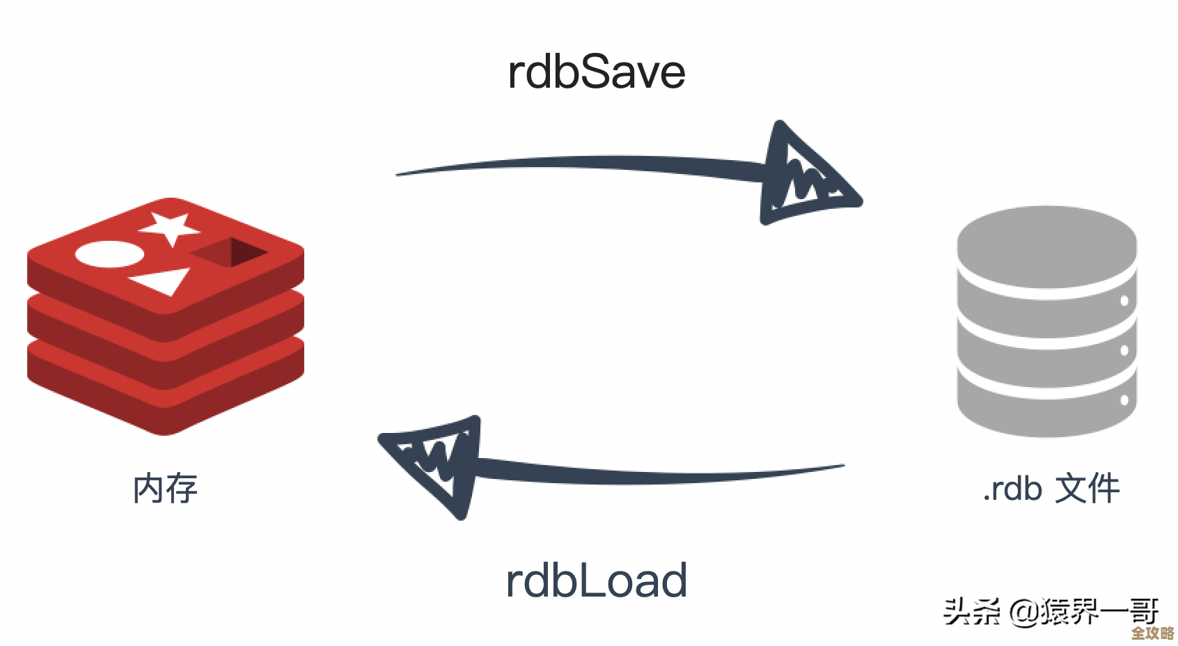 Redis在ARM上跑得快不快？聊聊那些优化和适配的小技巧