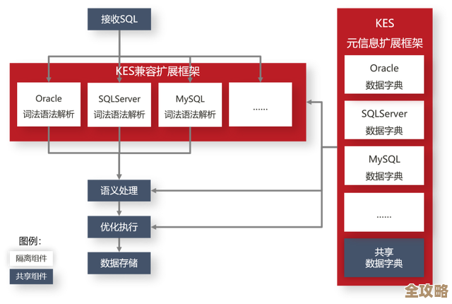 其实升级SQL Server数据库没那么复杂，很多人想多了吧