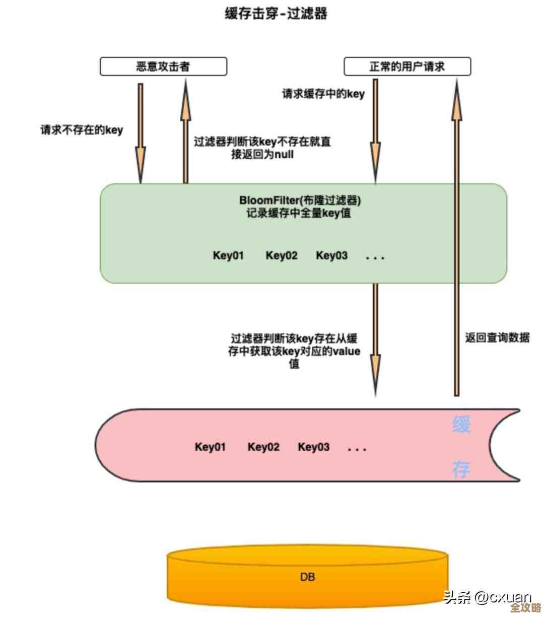 Redis缓存雪崩和击穿问题怎么破，聊聊那些实用又不完美的办法