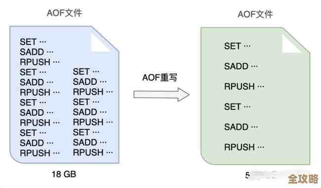 Redis内存用得太猛，缓存虽快但代价真不小，烧钱又烧心