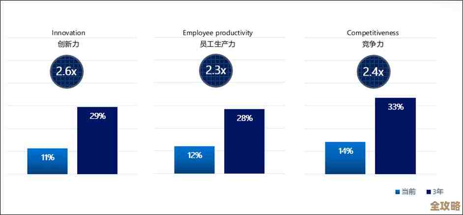 微软看AI对中国企业创新和竞争力的影响，提升力度竟然超出两倍预期