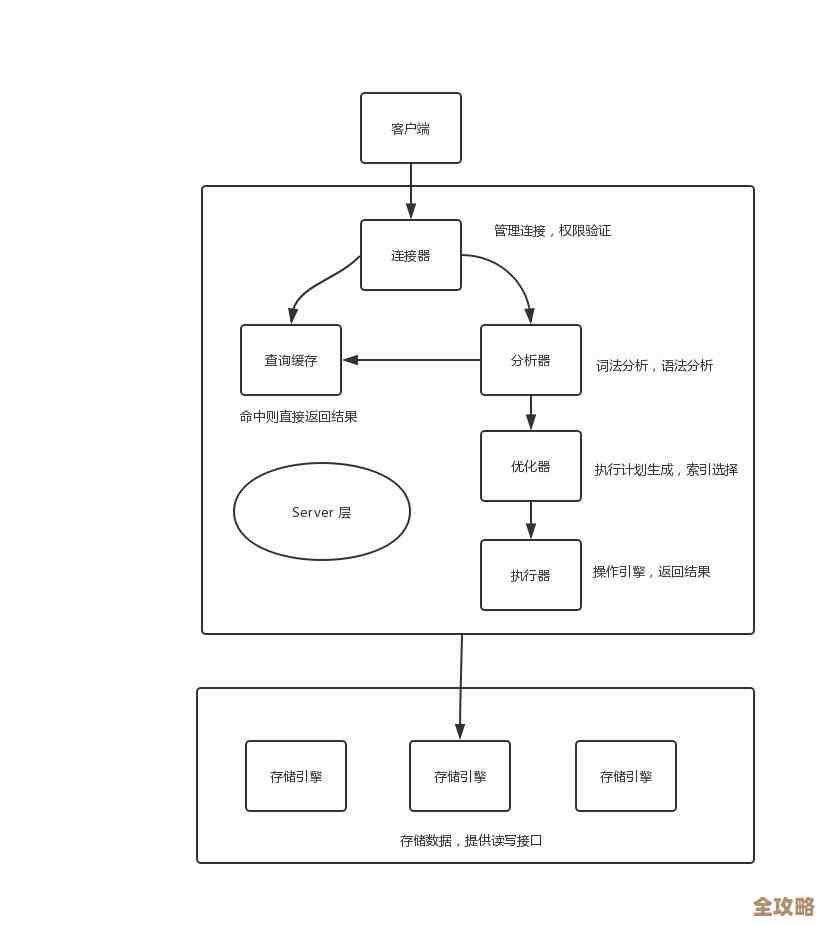 怎么把sql server里那些旧的查询计划给清理掉，释放点缓存空间吧