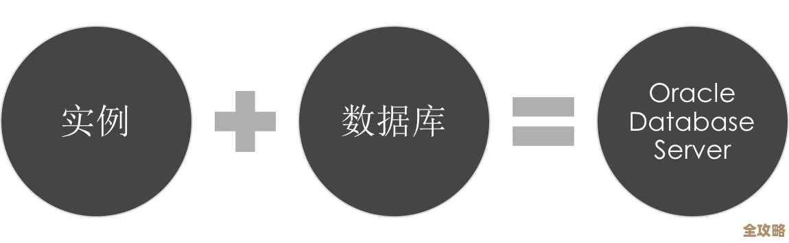 老鸟带你慢慢聊聊oracle数据库那些对象的来龙去脉和实用技巧