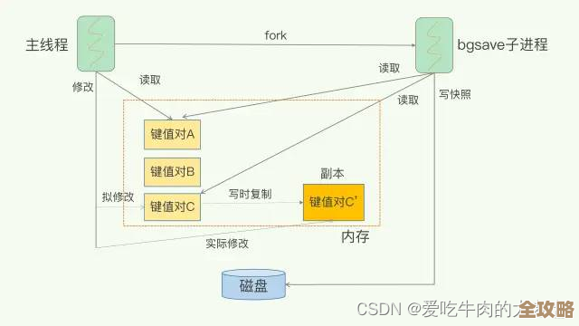 Redis集群同步到底咋实现，技术细节和方法全解析