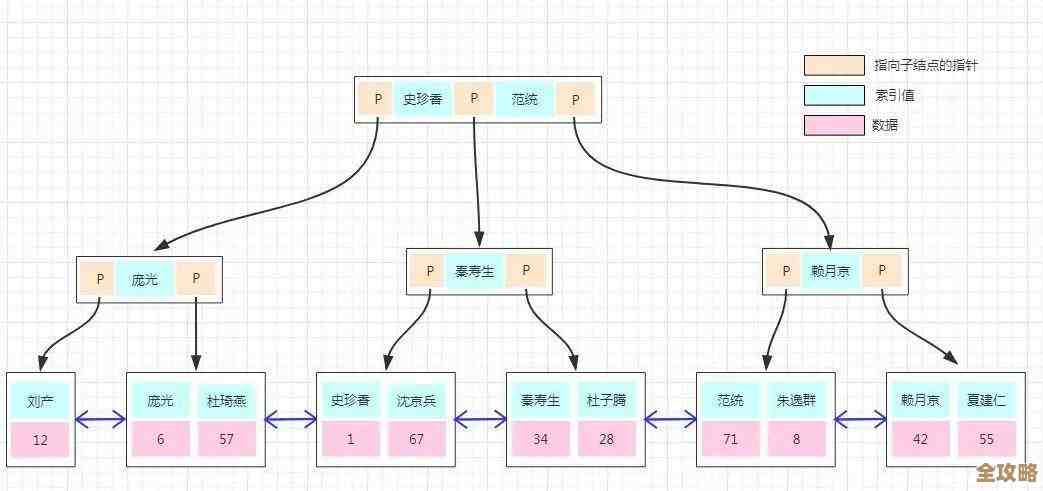 SQL Server索引那些必须知道的关键原则和实用技巧分享 SQL Server索引那些必须知道的关键原则和实用技巧分享