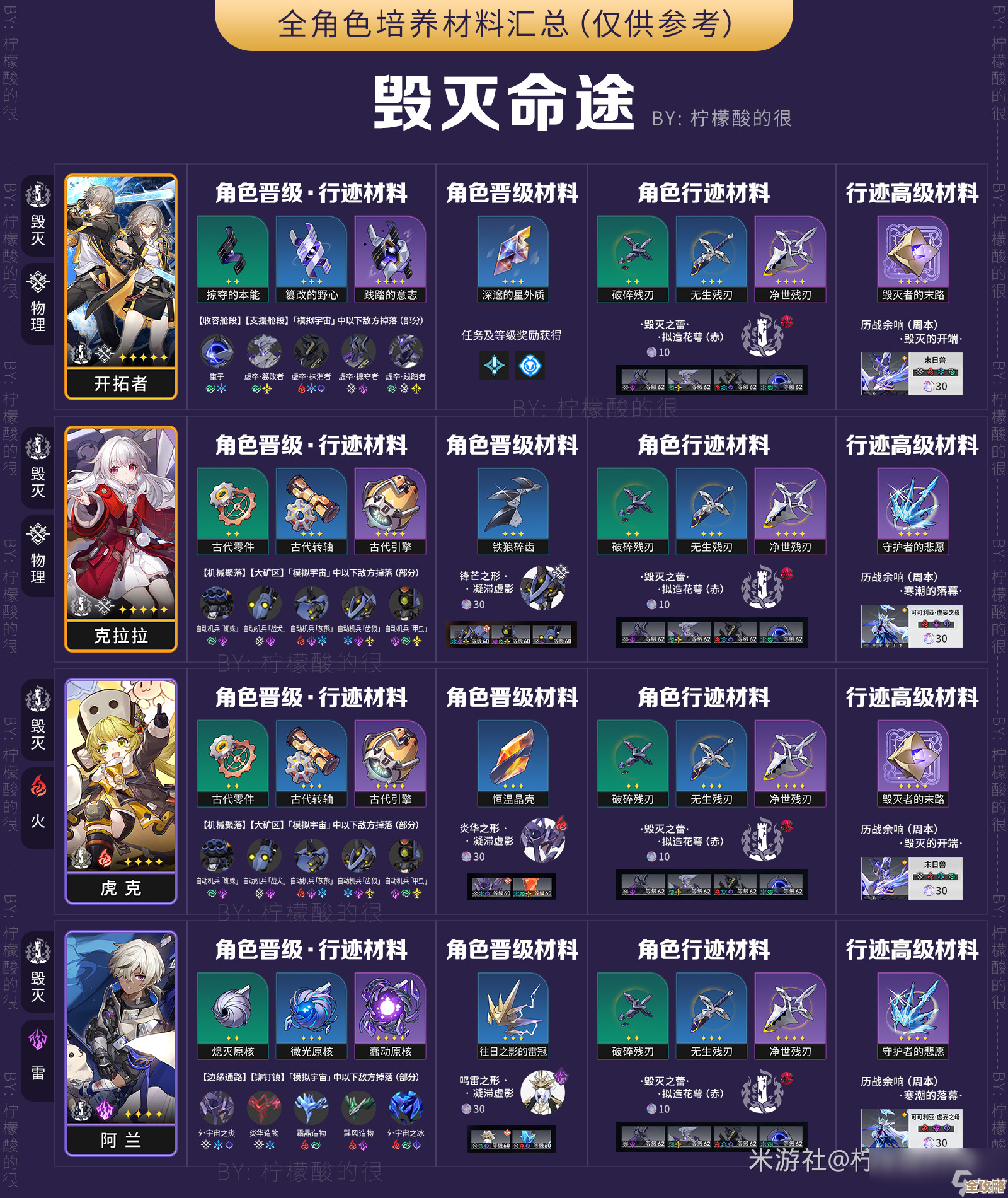 崩坏：星穹铁道天赋加点推荐，周常练度该怎么取舍…