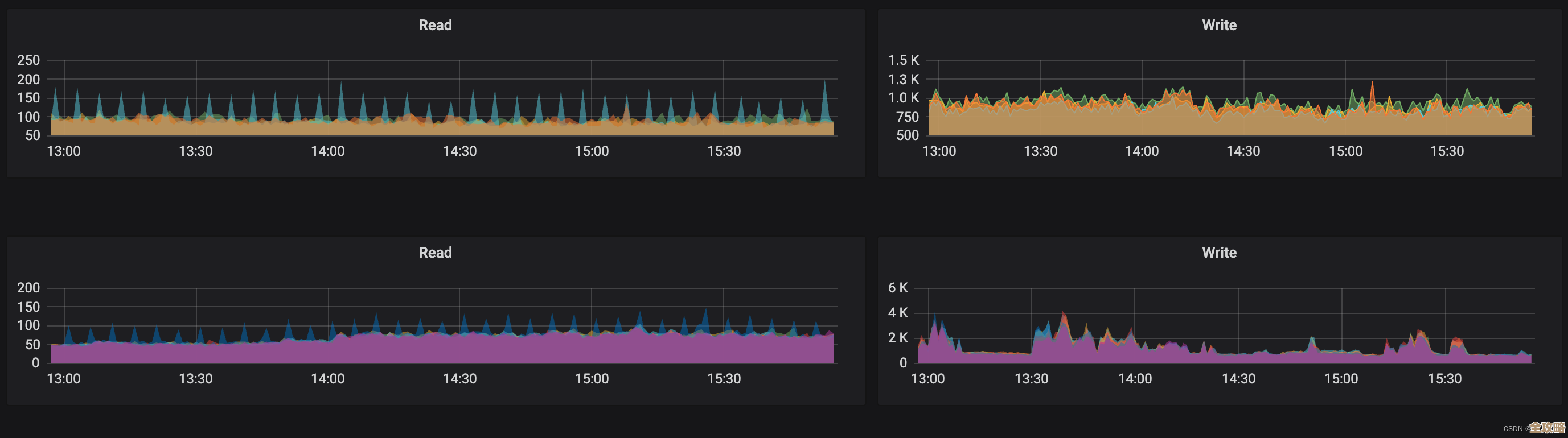 Redis到底能不能扛住那么多潮流和潮汐数据的疯狂发送量呢？