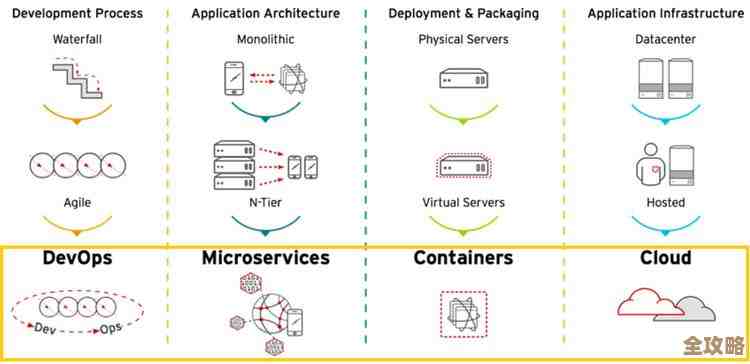 云原生发展到这阶段，DevOps其实得开始认真想想这几个关键策略了