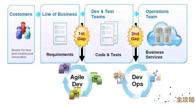 云原生发展到这阶段，DevOps其实得开始认真想想这几个关键策略了