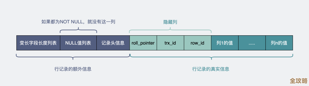说说VarChar2长度那些事儿，数据库里到底有多重要和限制啥