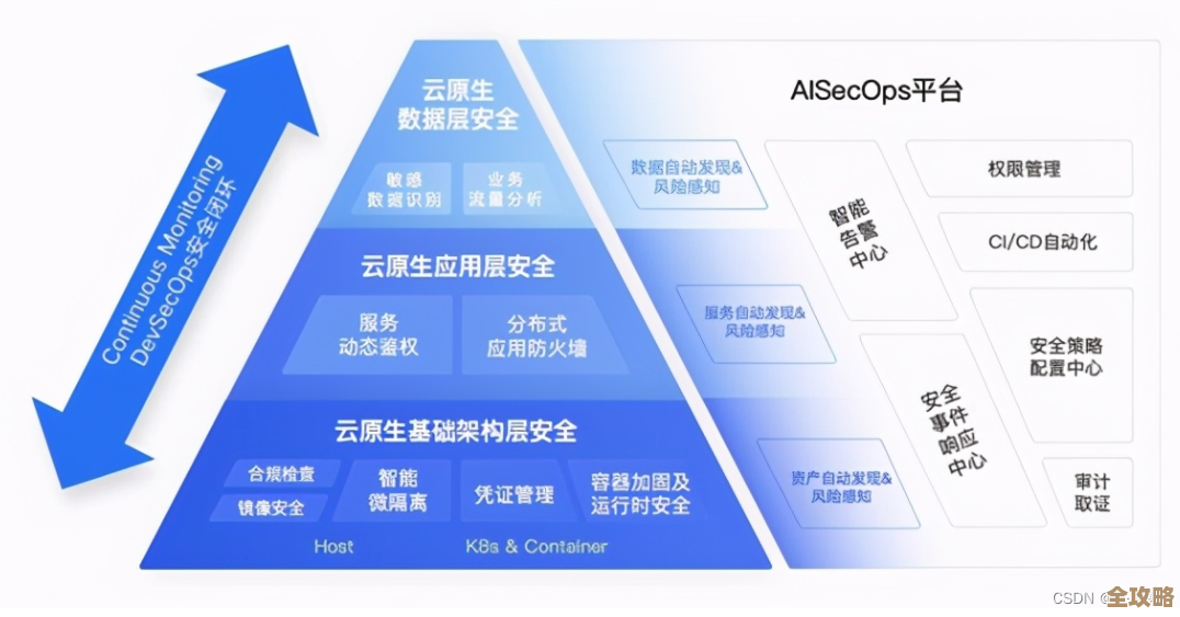 安全主流发展里那些云安全技术，咱们来慢慢聊聊它们到底是怎么保护数据的