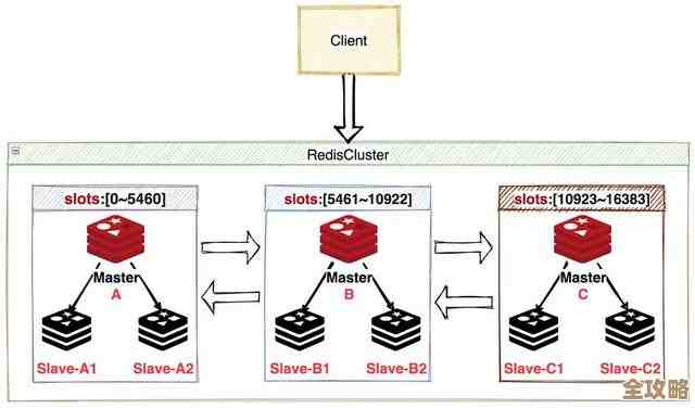 Redis主从哨兵怎么搭配用，保证Game服务器不卡不掉线的那些事儿