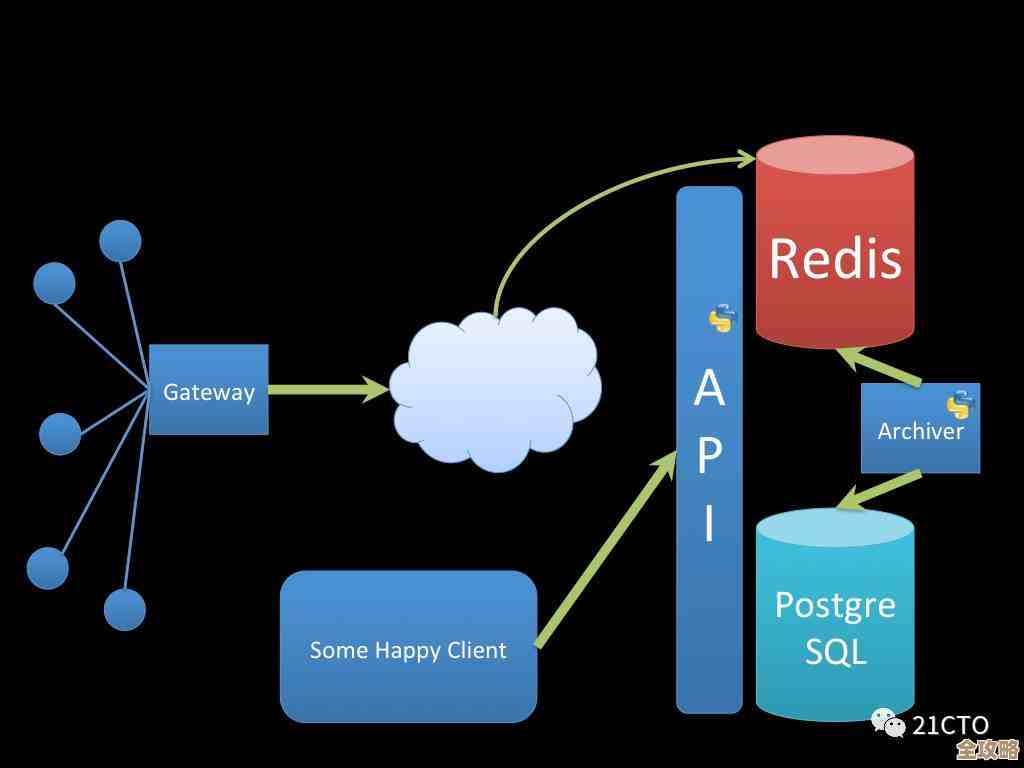 性拓扑助力Redis性能突破，粉碎瓶颈的那些事儿，redis油也能这么玩