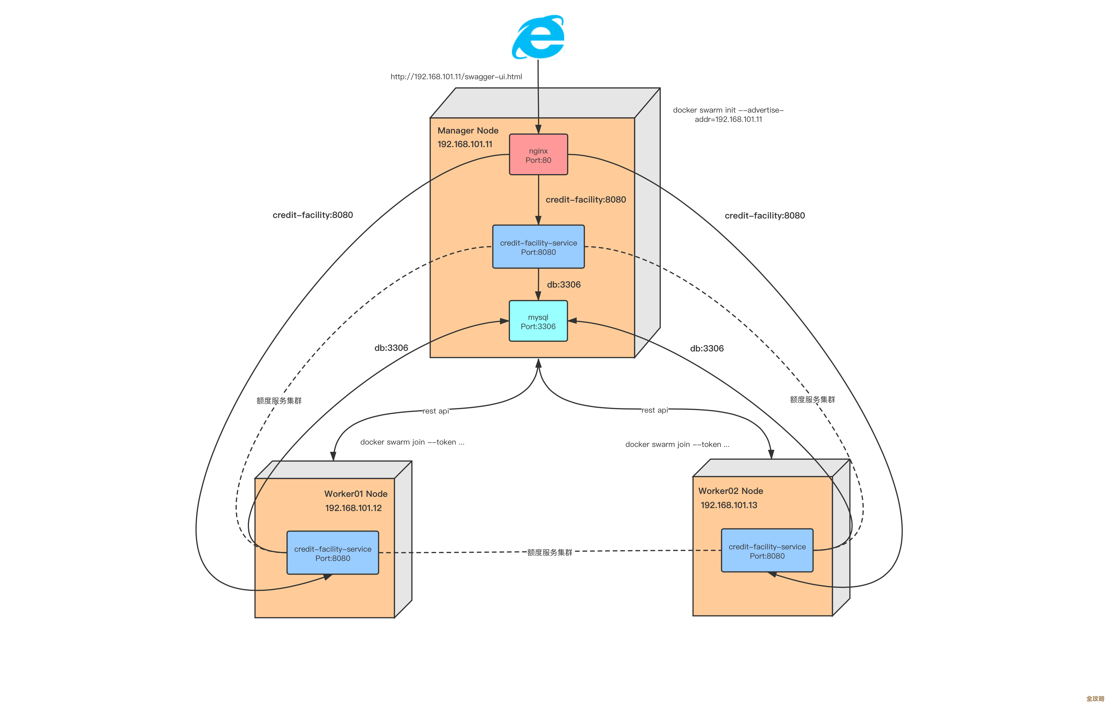 用Docker Swarm搭建区块链节点，保证容器化环境下的高可用性和稳定运行