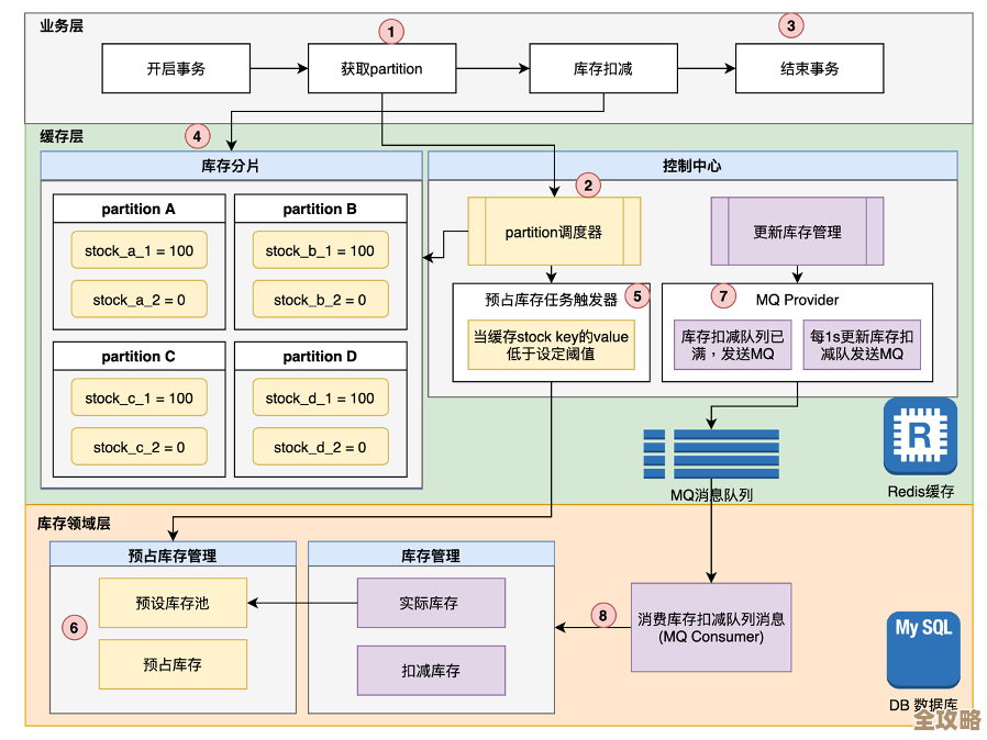 TP3框架里怎么整合Redis缓存，性能提升还是挺明显的感觉
