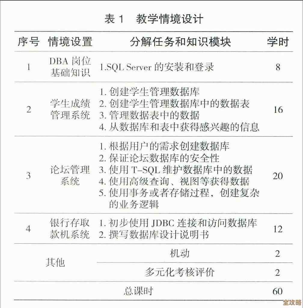 怎么才能更快更好地完成数据库课设,分享些实用经验和技巧 怎么才能更快更好地完成数据库课设,分享些实用经验和技巧