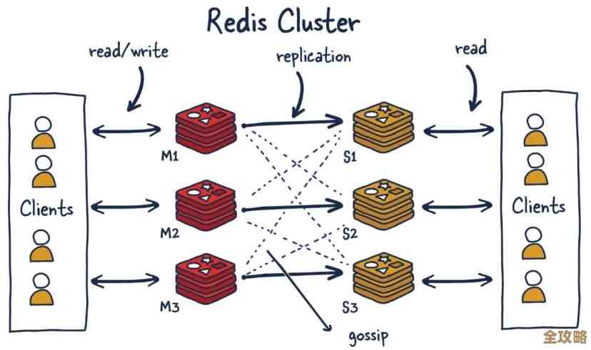 Redis集群查询怎么快速提升连接数，性能还能不能稳住啊