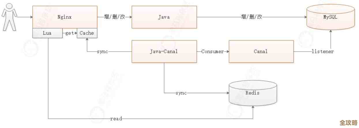 数据库连接老是监听出错，咋整才能顺利连上数据库呢？