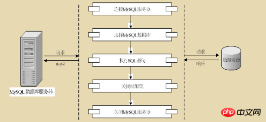 PHP怎么连数据库然后写数据，简单点操作步骤讲解