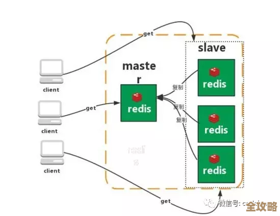Redis从服务器状态怎么查，运行情况一探究竟和深入了解