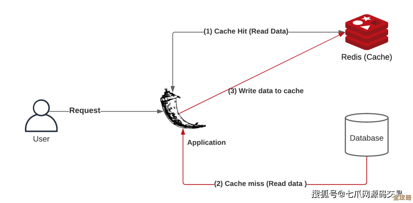 Tomcat7配Redis，性能蹭蹭往上涨，Web应用也能飞起来