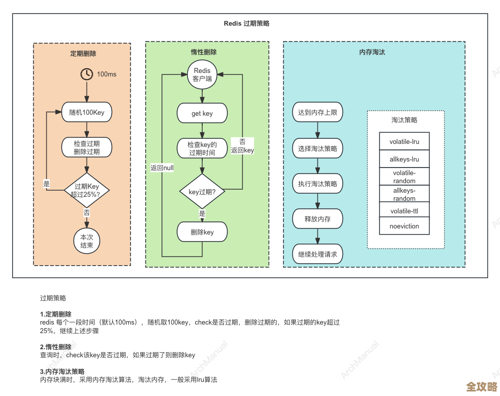 Redis里头数据过期怎么搞，有哪些常见的策略和场景分享