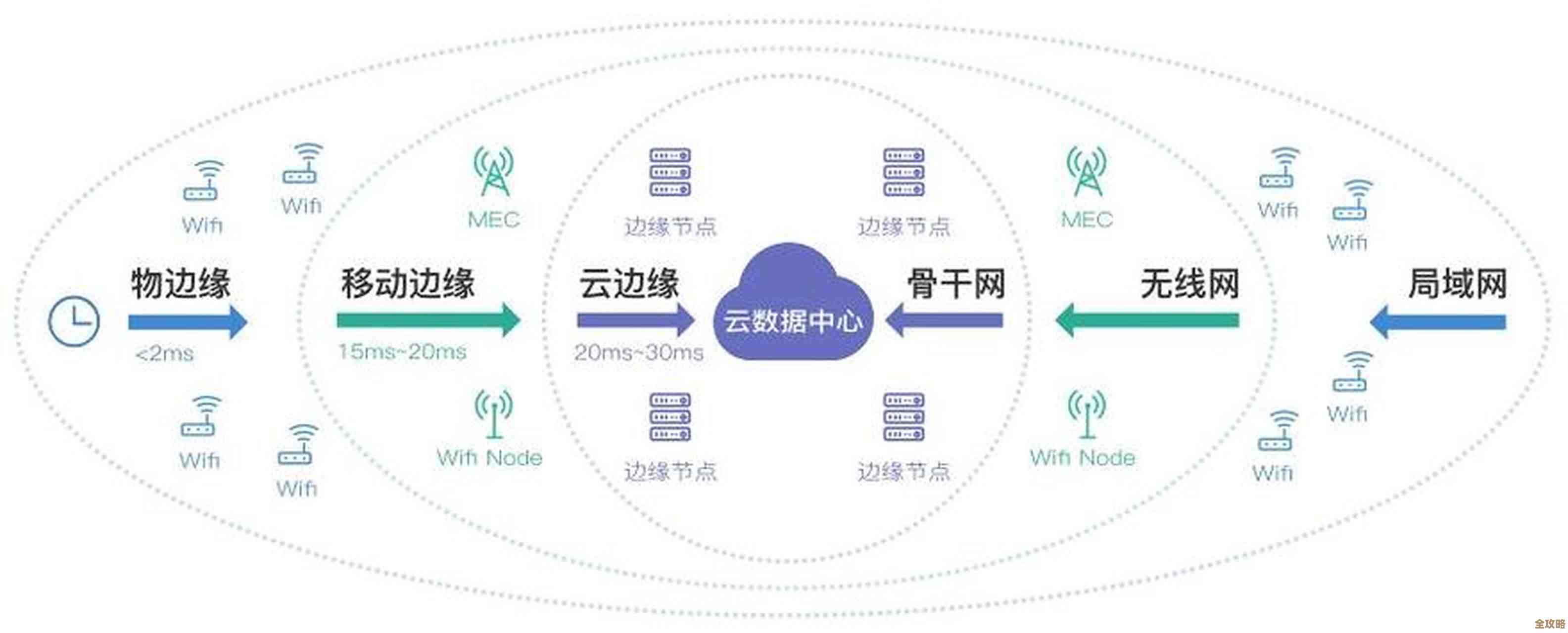 边缘计算和云计算结合起来，才是物联网真正能跑起来的关键所在