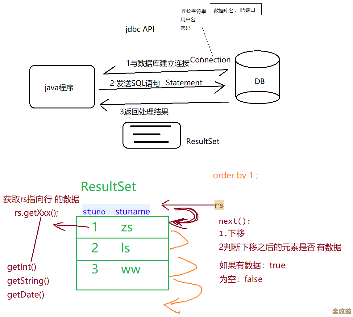 P语言怎么跟SQLServer数据库一起用，jsp里连接和操作数据库那些事儿
