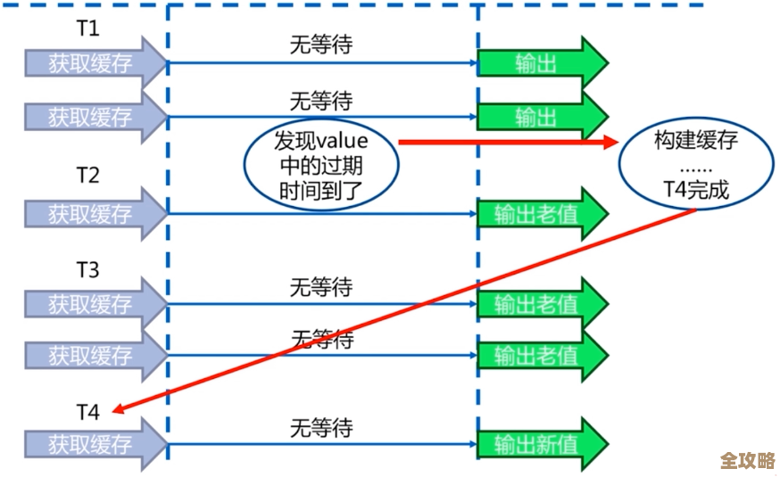 红色彩龙怎么动Redis设计，想办法让性能跑得更快点儿