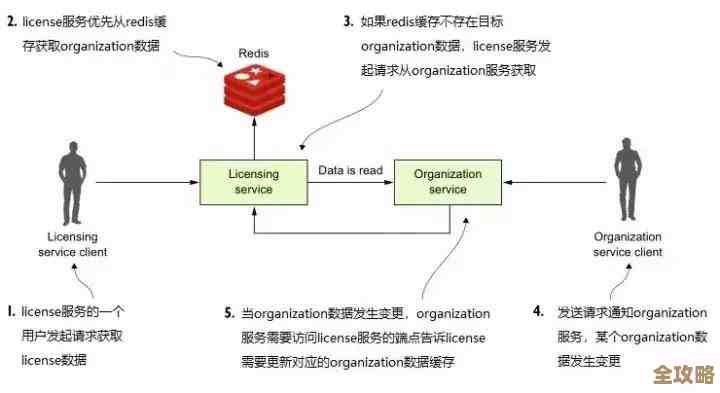Redis存键值对其实没那么复杂，这些细节你得知道才不会踩坑